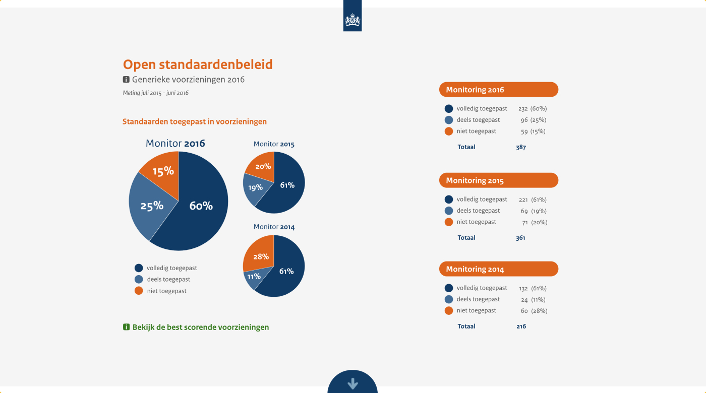 Forum Standaardisatie