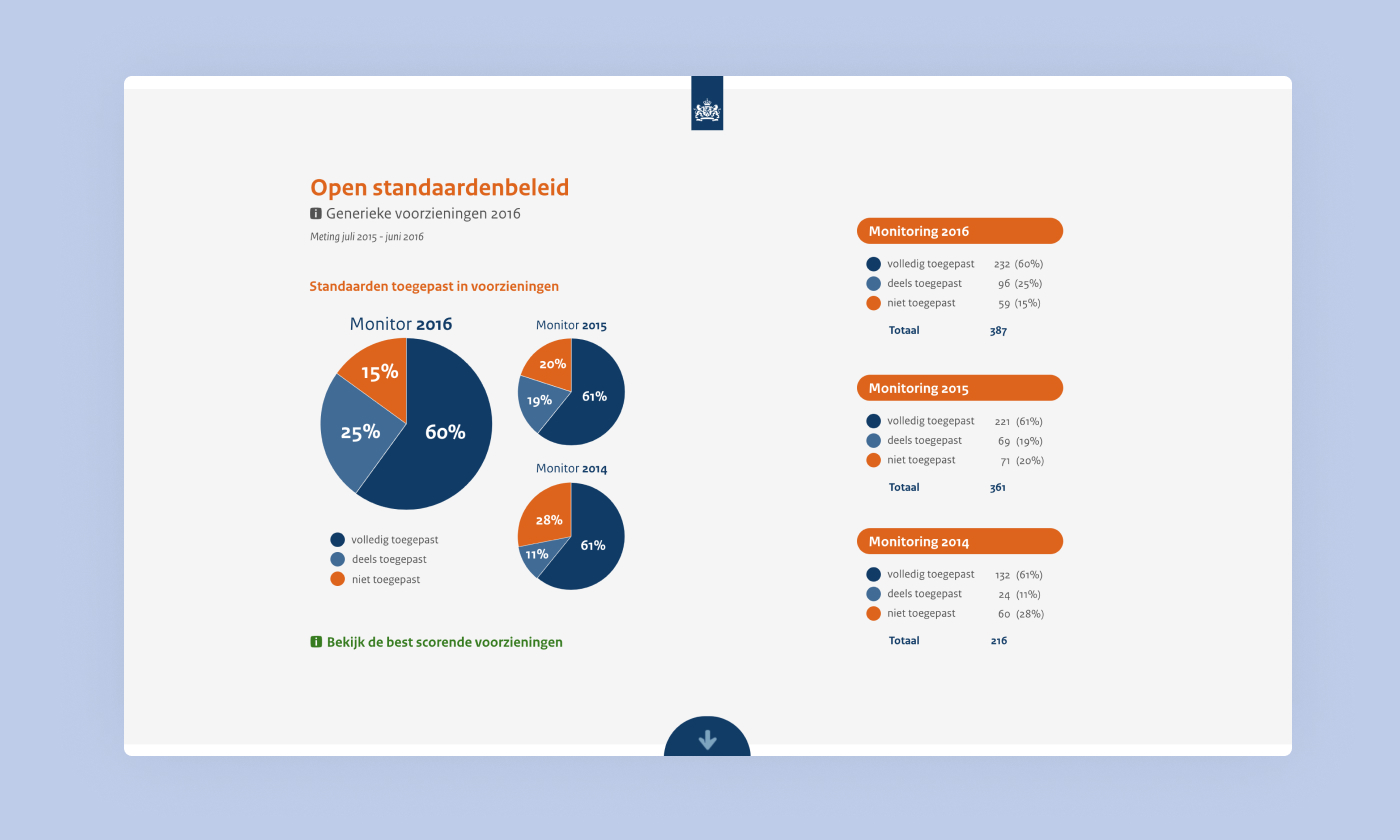 In this interactive infographic, Forum Standaardisatie shares important insights between 2014 and 2016.